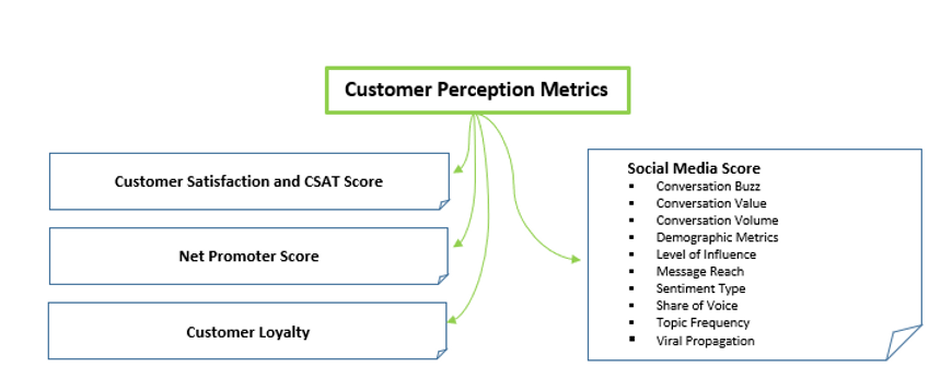 CRM Metrics – Customer Perception Metrics