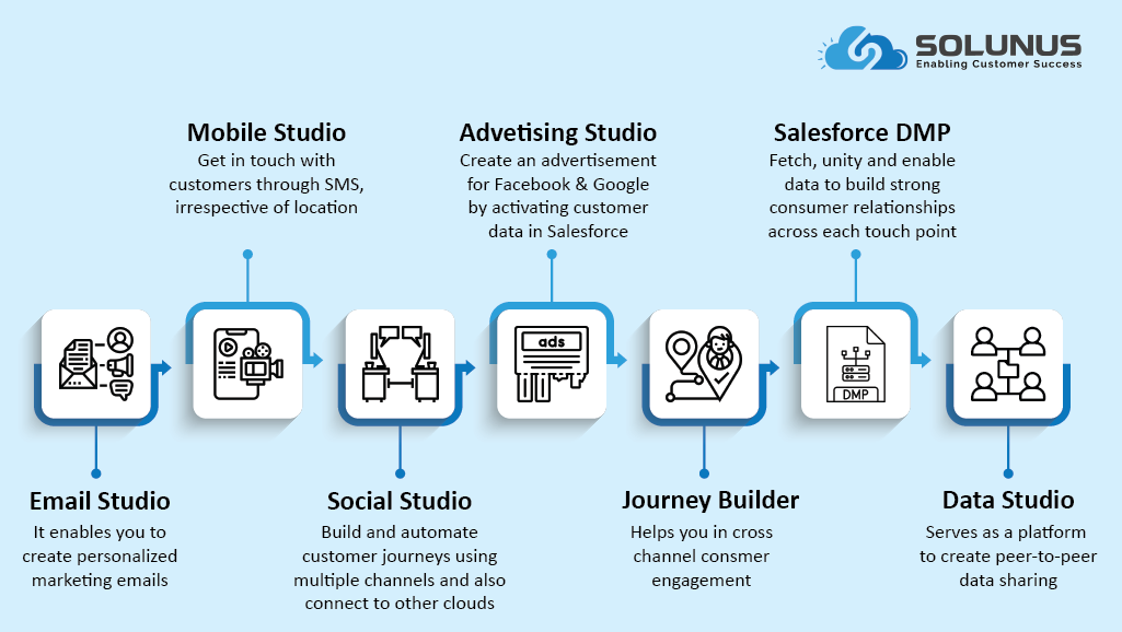 Marketing Cloud Products