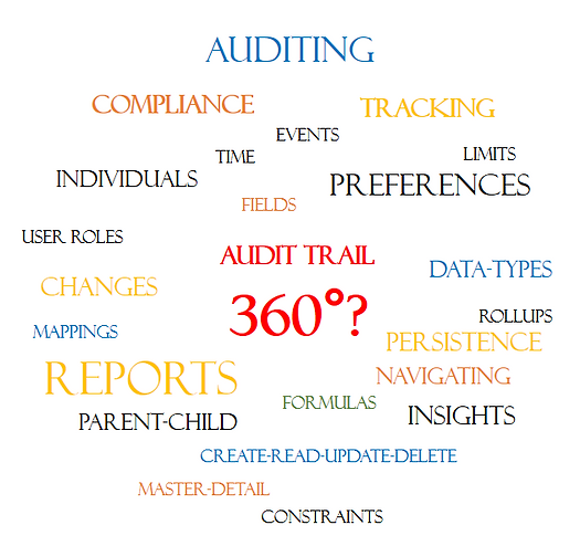 The Domain of Audit Trail