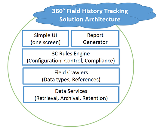 360° Field History Tracking Solution Architecture